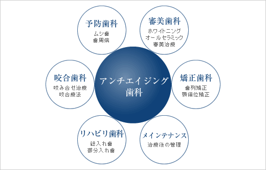 アンチエイジング歯科