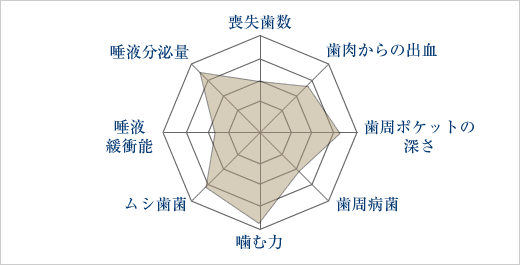 検査結果のレザーチャート